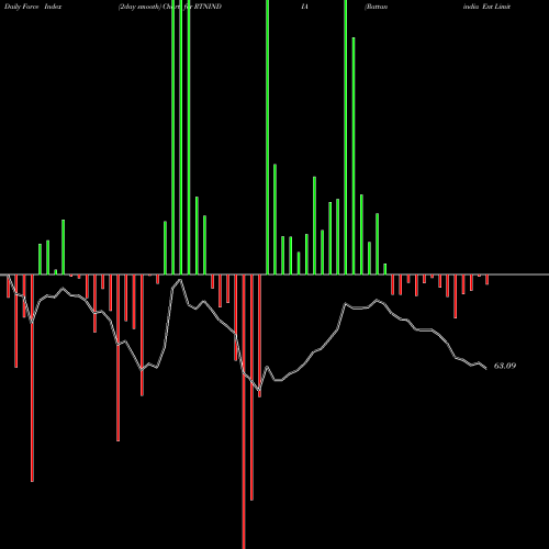 Force Index chart Rattanindia Ent Limited RTNINDIA share NSE Stock Exchange 