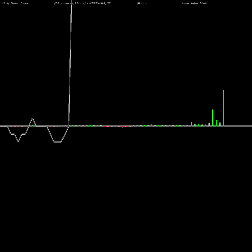 Force Index chart Rattanindia Infra Limited RTNINFRA_BE share NSE Stock Exchange 