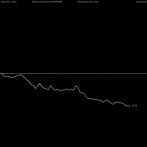 Force Index chart RattanIndia Power Limited RTNPOWER share NSE Stock Exchange 