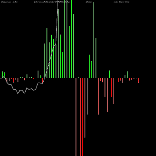 Force Index chart Rattanindia Power Limited RTNPOWER_BE share NSE Stock Exchange 