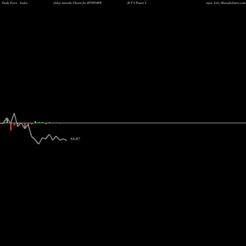 Force Index chart R T S Power Corpn. Ltd. RTSPOWR share NSE Stock Exchange 