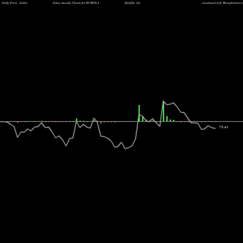 Force Index chart Rubfila International Ltd RUBFILA share NSE Stock Exchange 