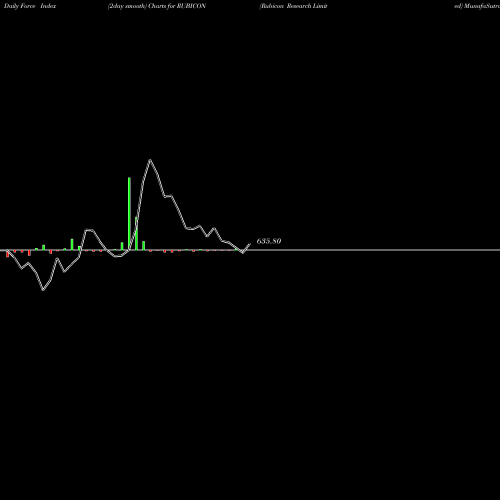 Force Index chart Rubicon Research Limited RUBICON share NSE Stock Exchange 