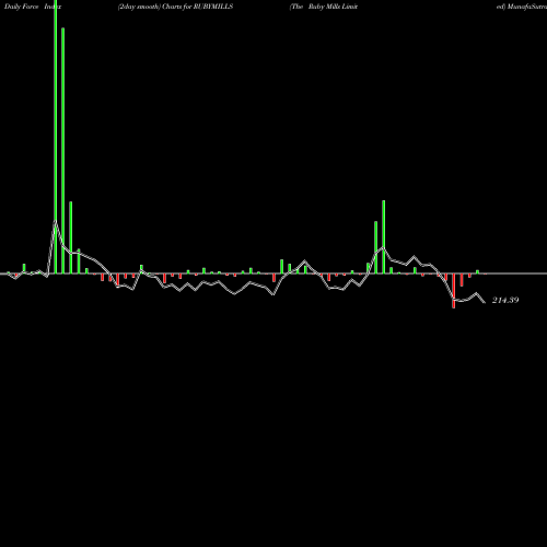 Force Index chart The Ruby Mills Limited RUBYMILLS share NSE Stock Exchange 