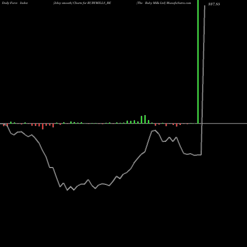 Force Index chart The Ruby Mills Ltd RUBYMILLS_BE share NSE Stock Exchange 