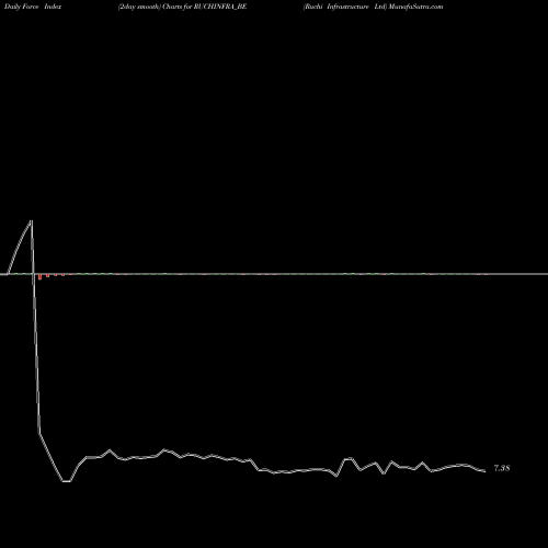 Force Index chart Ruchi Infrastructure Ltd RUCHINFRA_BE share NSE Stock Exchange 