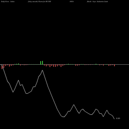 Force Index chart Ruchi Soya Industries Limited RUCHISOYA share NSE Stock Exchange 