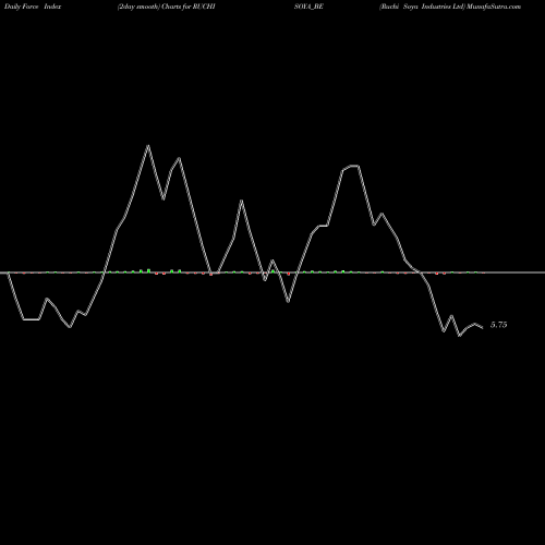 Force Index chart Ruchi Soya Industries Ltd RUCHISOYA_BE share NSE Stock Exchange 