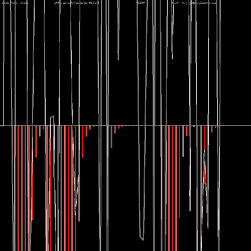 Force Index chart Ruchi Strips RUCHISTRIP share NSE Stock Exchange 