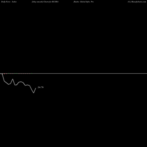 Force Index chart Rudra Global Infra Prod L RUDRA share NSE Stock Exchange 