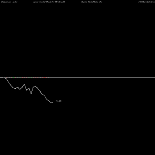 Force Index chart Rudra Global Infra Prod L RUDRA_BE share NSE Stock Exchange 