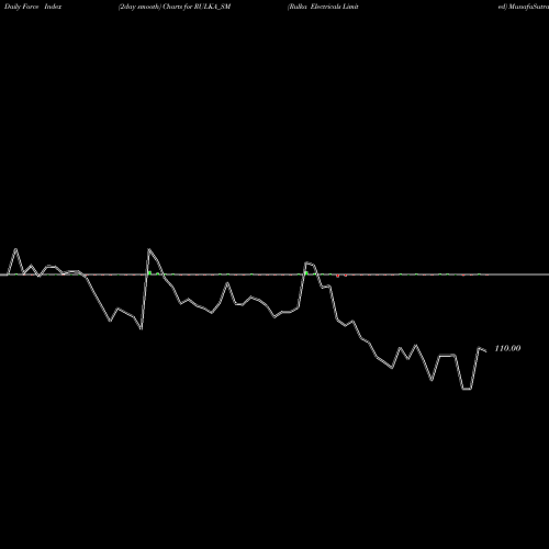 Force Index chart Rulka Electricals Limited RULKA_SM share NSE Stock Exchange 