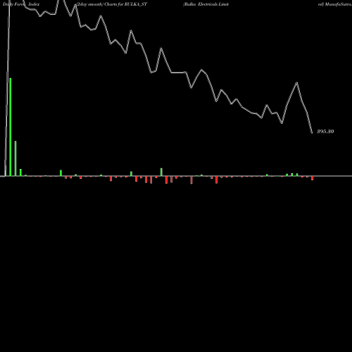 Force Index chart Rulka Electricals Limited RULKA_ST share NSE Stock Exchange 