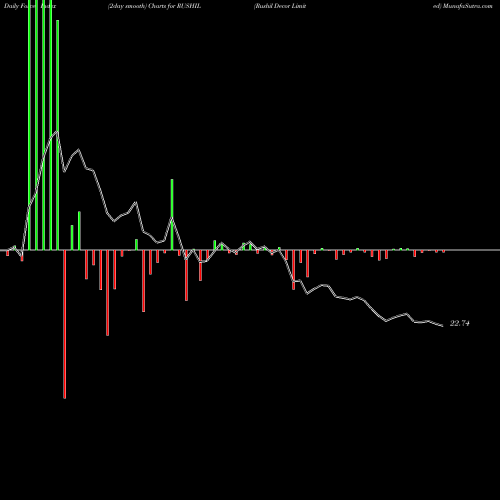 Force Index chart Rushil Decor Limited RUSHIL share NSE Stock Exchange 