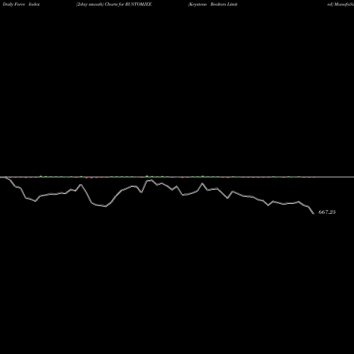 Force Index chart Keystone Realtors Limited RUSTOMJEE share NSE Stock Exchange 