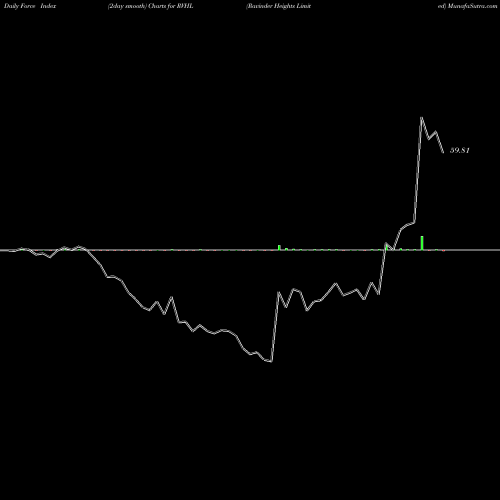 Force Index chart Ravinder Heights Limited RVHL share NSE Stock Exchange 