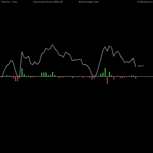 Force Index chart Ravinder Heights Limited RVHL_BE share NSE Stock Exchange 