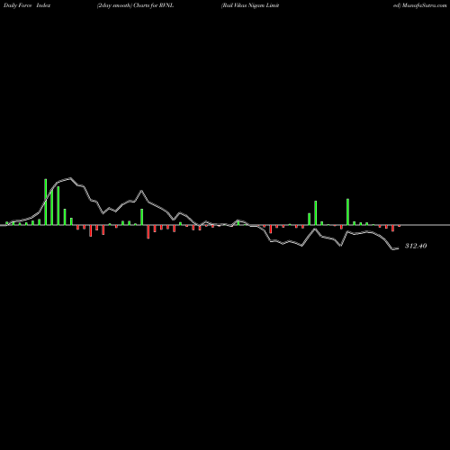 Force Index chart Rail Vikas Nigam Limited RVNL share NSE Stock Exchange 