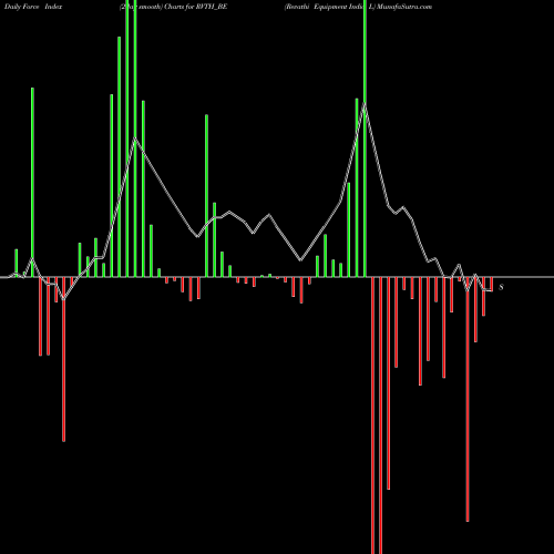 Force Index chart Revathi Equipment India L RVTH_BE share NSE Stock Exchange 