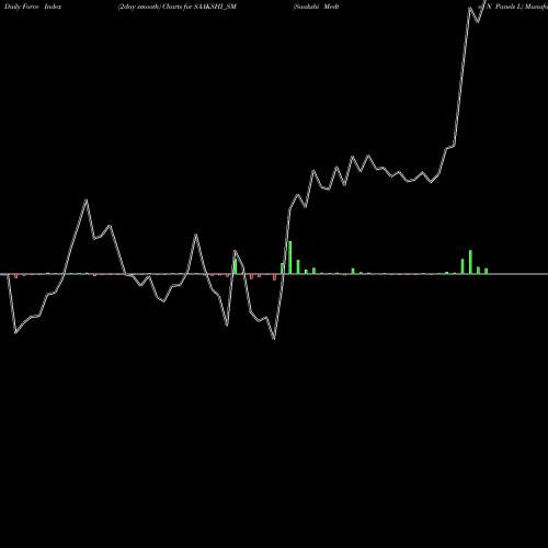 Force Index chart Saakshi Medtec N Panels L SAAKSHI_SM share NSE Stock Exchange 