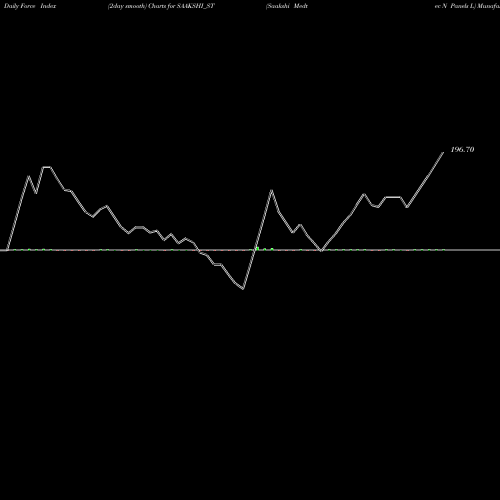 Force Index chart Saakshi Medtec N Panels L SAAKSHI_ST share NSE Stock Exchange 