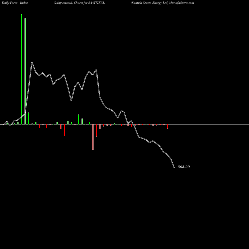Force Index chart Saatvik Green Energy Ltd SAATVIKGL share NSE Stock Exchange 