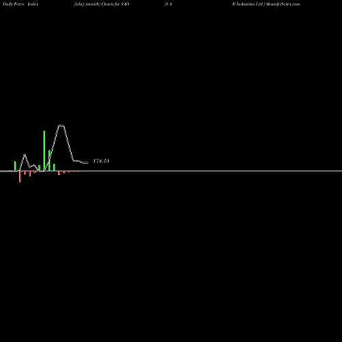 Force Index chart S A B Industries Ltd. SAB share NSE Stock Exchange 
