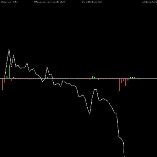 Force Index chart Sabar Flex India Limited SABAR_SM share NSE Stock Exchange 