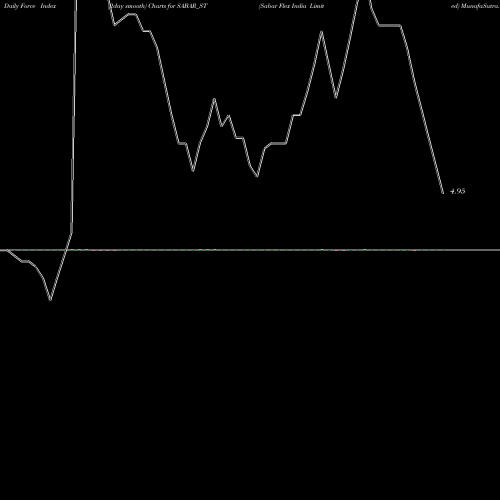 Force Index chart Sabar Flex India Limited SABAR_ST share NSE Stock Exchange 