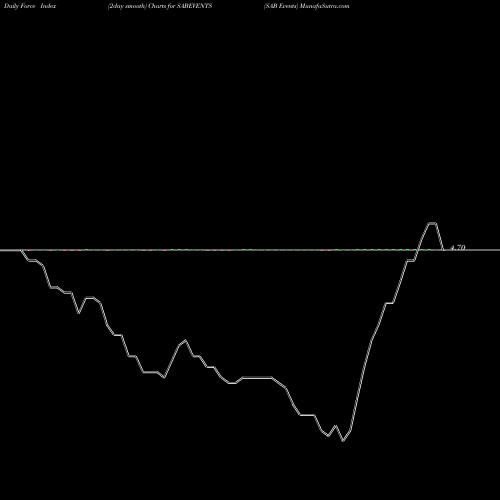 Force Index chart SAB Events SABEVENTS share NSE Stock Exchange 