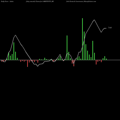 Force Index chart Sab Events & Governance SABEVENTS_BE share NSE Stock Exchange 