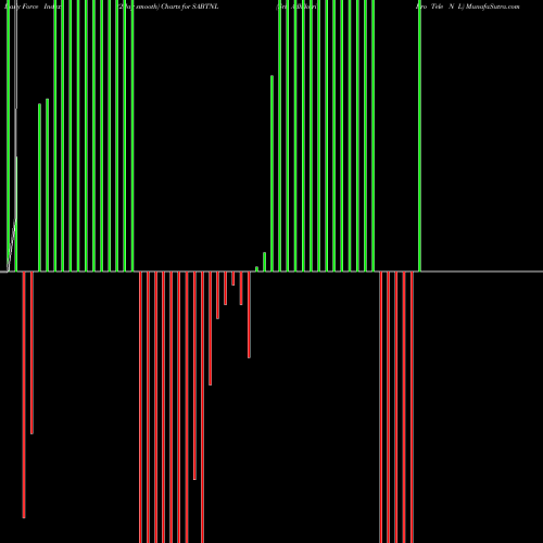 Force Index chart Sri Adhikari Bro Tele N L SABTNL share NSE Stock Exchange 