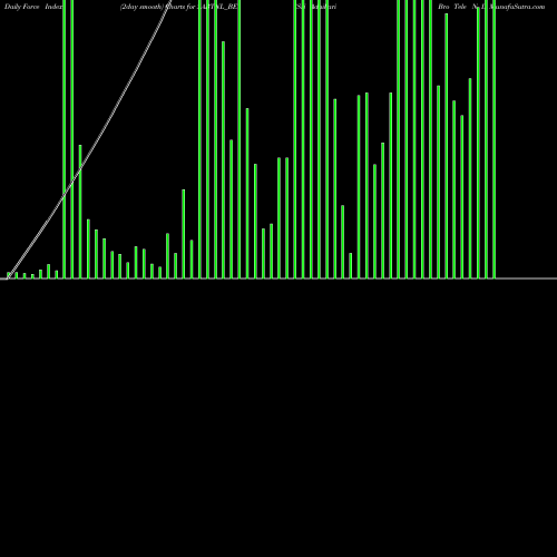 Force Index chart Sri Adhikari Bro Tele N L SABTNL_BE share NSE Stock Exchange 