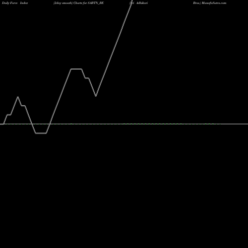 Force Index chart Sri Adhikari Bros. SABTN_BE share NSE Stock Exchange 