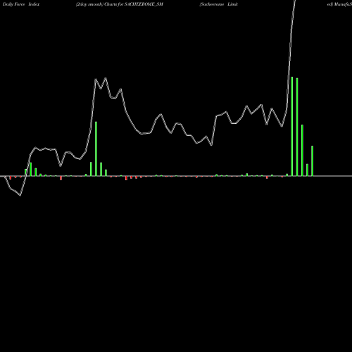 Force Index chart Sacheerome Limited SACHEEROME_SM share NSE Stock Exchange 