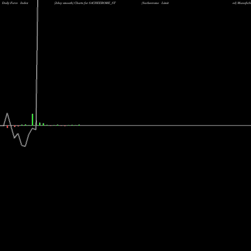 Force Index chart Sacheerome Limited SACHEEROME_ST share NSE Stock Exchange 