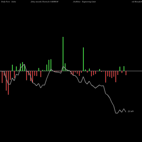 Force Index chart Sadbhav Engineering Limited SADBHAV share NSE Stock Exchange 