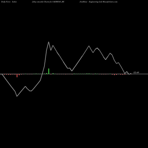 Force Index chart Sadbhav Engineering Ltd SADBHAV_BE share NSE Stock Exchange 