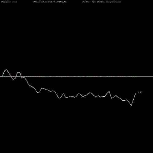 Force Index chart Sadbhav Infra Proj Ltd. SADBHIN_BE share NSE Stock Exchange 