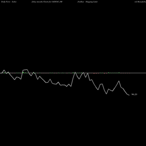 Force Index chart Sadhav Shipping Limited SADHAV_SM share NSE Stock Exchange 