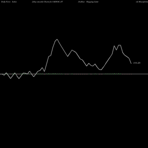 Force Index chart Sadhav Shipping Limited SADHAV_ST share NSE Stock Exchange 