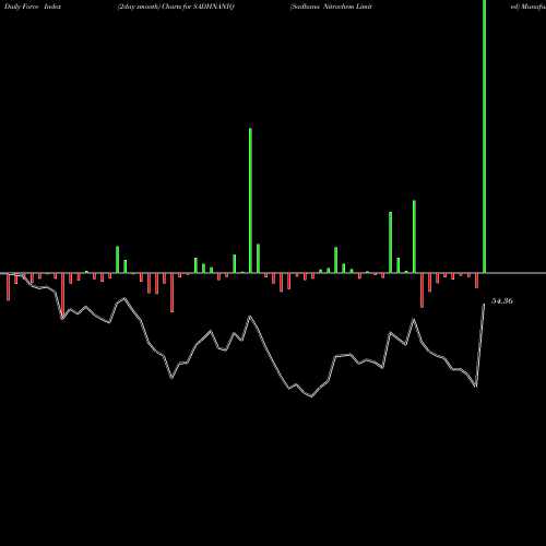 Force Index chart Sadhana Nitrochem Limited SADHNANIQ share NSE Stock Exchange 