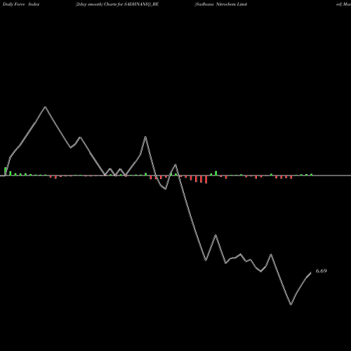 Force Index chart Sadhana Nitrochem Limited SADHNANIQ_BE share NSE Stock Exchange 