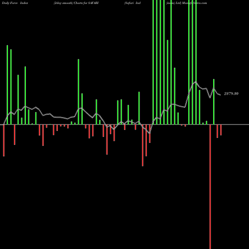 Force Index chart Safari Ind (india) Ltd SAFARI share NSE Stock Exchange 