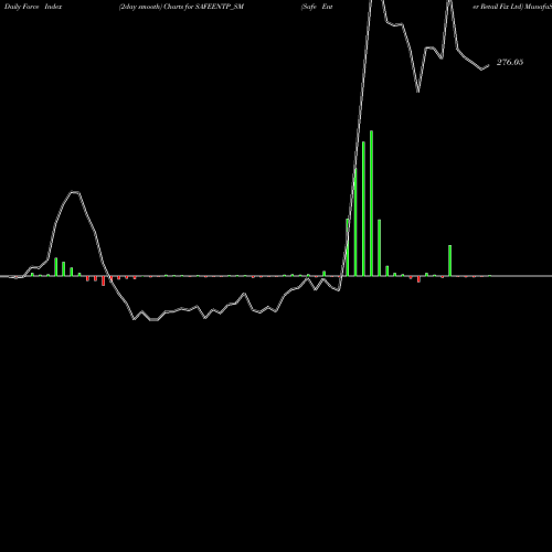 Force Index chart Safe Enter Retail Fix Ltd SAFEENTP_SM share NSE Stock Exchange 