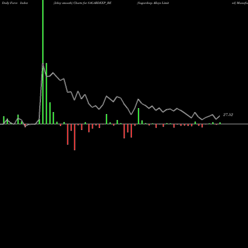 Force Index chart Sagardeep Alloys Limited SAGARDEEP_BE share NSE Stock Exchange 