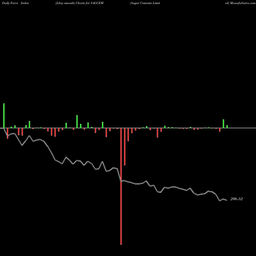 Force Index chart Sagar Cements Limited SAGCEM share NSE Stock Exchange 