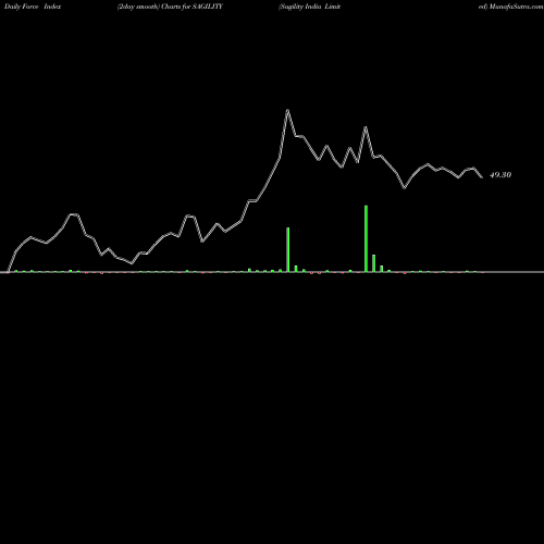 Force Index chart Sagility India Limited SAGILITY share NSE Stock Exchange 