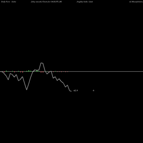 Force Index chart Sagility India Limited SAGILITY_BE share NSE Stock Exchange 