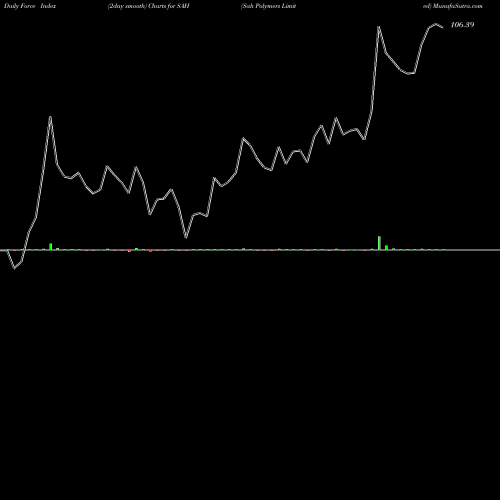 Force Index chart Sah Polymers Limited SAH share NSE Stock Exchange 